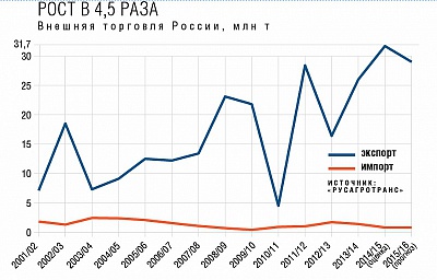 Топ-20 российских экспортеров зерна
